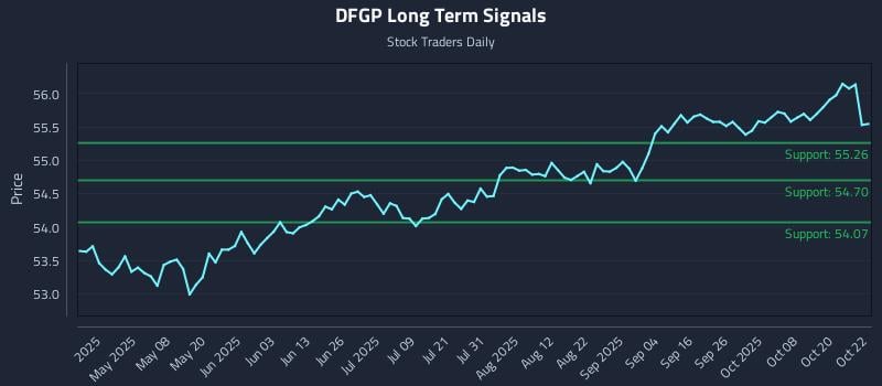 DFGP Long Term Analysis for October 23 2025 DFGP Long Term Analysis for October 23 2025