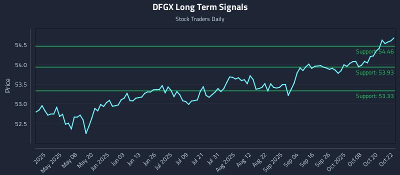 DFGX Long Term Analysis for October 23 2025 DFGX Long Term Analysis for October 23 2025