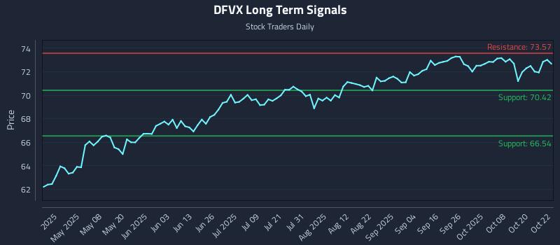 DFVX Long Term Analysis for October 23 2025 DFVX Long Term Analysis for October 23 2025