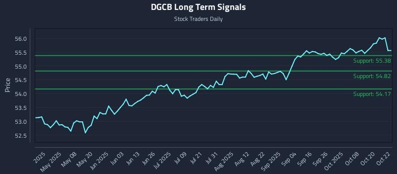 DGCB Long Term Analysis for October 23 2025 DGCB Long Term Analysis for October 23 2025