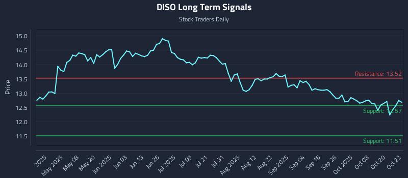 DISO Long Term Analysis for October 23 2025 DISO Long Term Analysis for October 23 2025