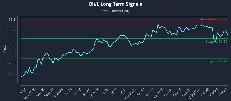 DIVL Long Term Analysis for October 23 2025 DIVL Long Term Analysis for October 23 2025