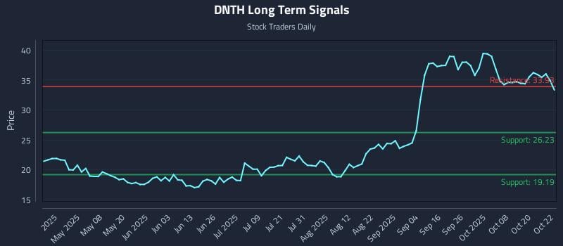 DNTH Long Term Analysis for October 23 2025 DNTH Long Term Analysis for October 23 2025