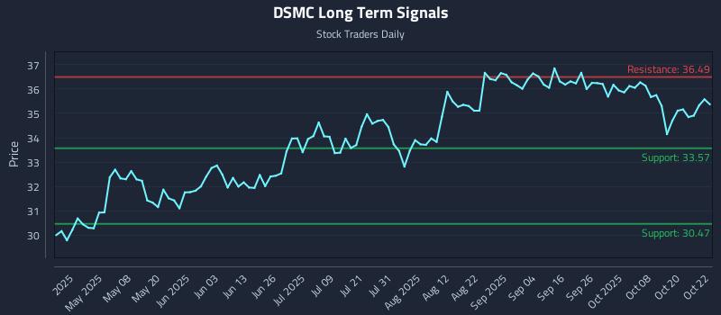 DSMC Long Term Analysis for October 23 2025 DSMC Long Term Analysis for October 23 2025