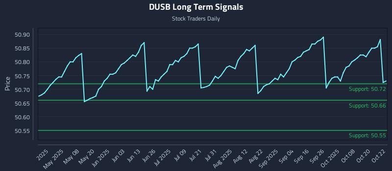 DUSB Long Term Analysis for October 23 2025 DUSB Long Term Analysis for October 23 2025