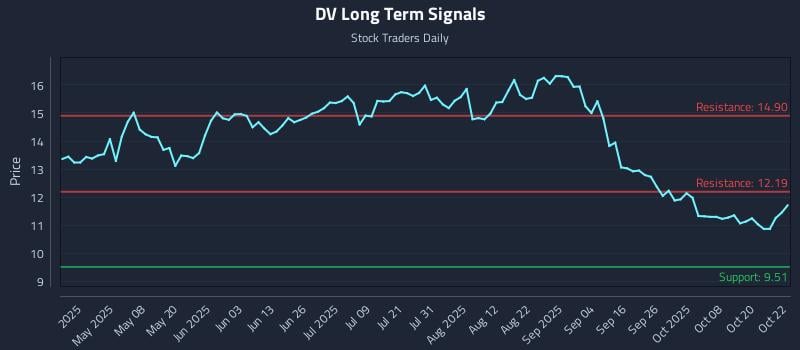 DV Long Term Analysis for October 23 2025 DV Long Term Analysis for October 23 2025