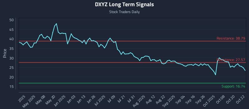 DXYZ Long Term Analysis for October 23 2025