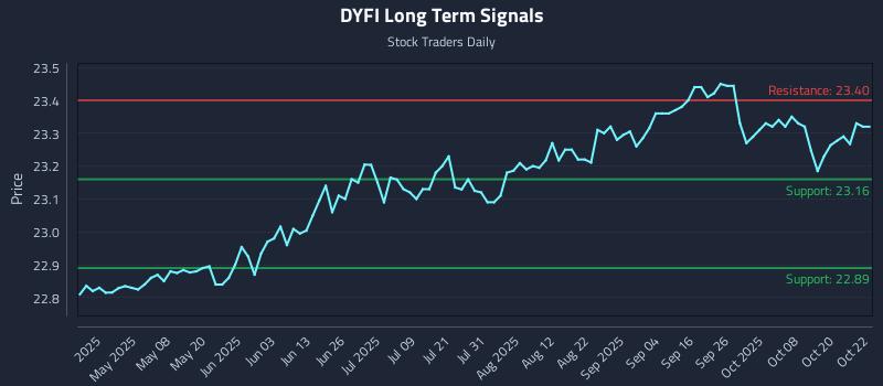 DYFI Long Term Analysis for October 23 2025 DYFI Long Term Analysis for October 23 2025
