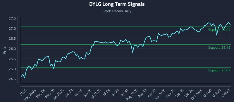 DYLG Long Term Analysis for October 23 2025 DYLG Long Term Analysis for October 23 2025