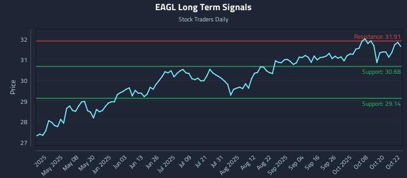 EAGL Long Term Analysis for October 23 2025