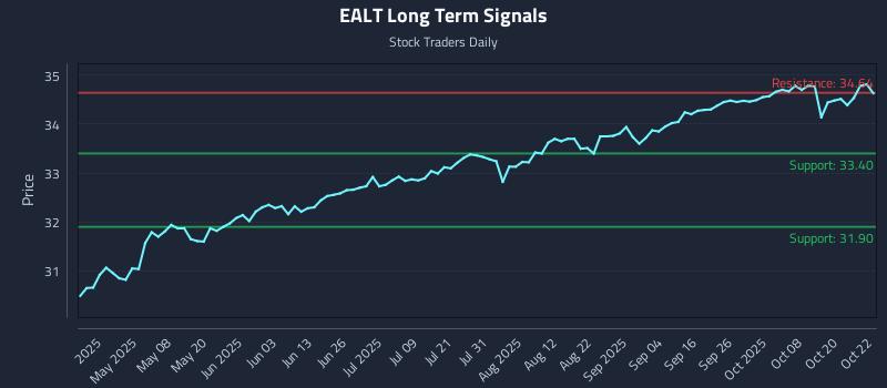 EALT Long Term Analysis for October 23 2025 EALT Long Term Analysis for October 23 2025