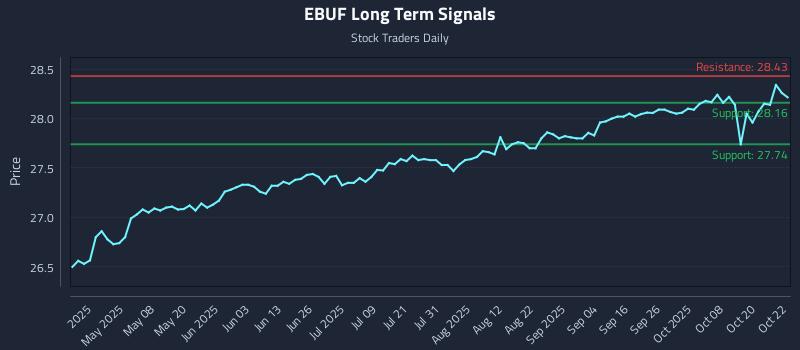 EBUF Long Term Analysis for October 23 2025 EBUF Long Term Analysis for October 23 2025
