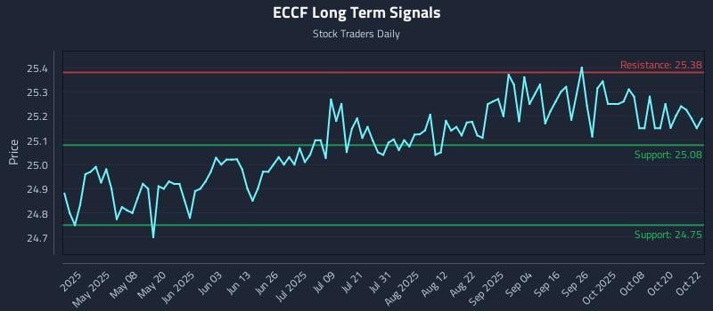 ECCF Long Term Analysis for October 23 2025 ECCF Long Term Analysis for October 23 2025