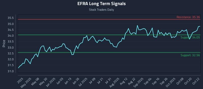 EFRA Long Term Analysis for October 23 2025 EFRA Long Term Analysis for October 23 2025