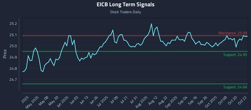 EICB Long Term Analysis for October 23 2025