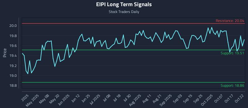 EIPI Long Term Analysis for October 23 2025 EIPI Long Term Analysis for October 23 2025