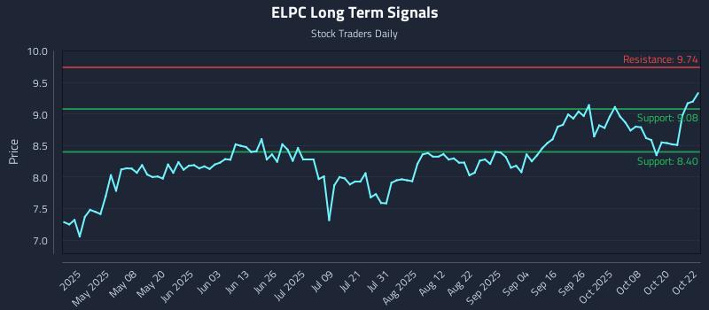 ELPC Long Term Analysis for October 23 2025 ELPC Long Term Analysis for October 23 2025