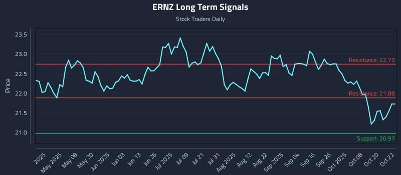 ERNZ Long Term Analysis for October 23 2025 ERNZ Long Term Analysis for October 23 2025