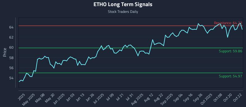 ETHO Long Term Analysis for October 23 2025