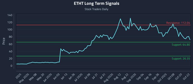 ETHT Long Term Analysis for October 23 2025 ETHT Long Term Analysis for October 23 2025