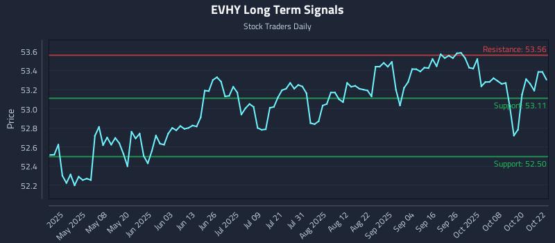 EVHY Long Term Analysis for October 23 2025 EVHY Long Term Analysis for October 23 2025
