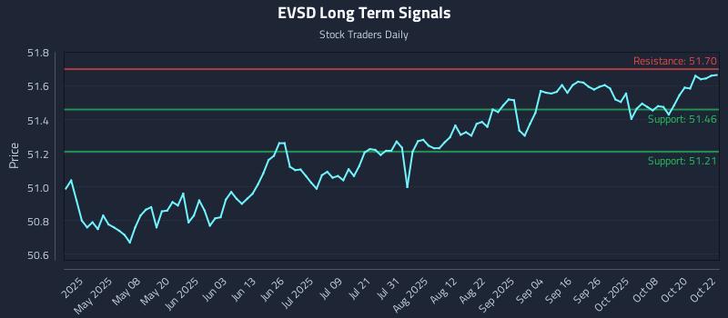 EVSD Long Term Analysis for October 23 2025 EVSD Long Term Analysis for October 23 2025
