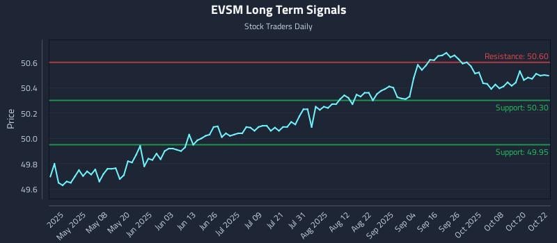 EVSM Long Term Analysis for October 23 2025 EVSM Long Term Analysis for October 23 2025