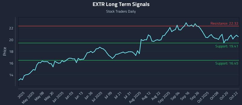 EXTR Long Term Analysis for October 23 2025 EXTR Long Term Analysis for October 23 2025