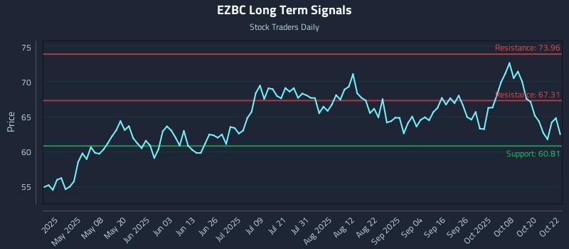 EZBC Long Term Analysis for October 23 2025 EZBC Long Term Analysis for October 23 2025