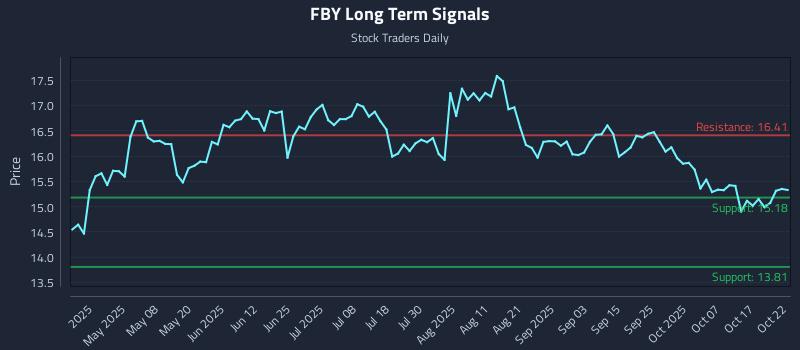 FBY Long Term Analysis for October 23 2025 FBY Long Term Analysis for October 23 2025
