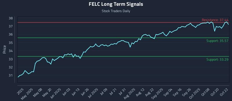 FELC Long Term Analysis for October 23 2025