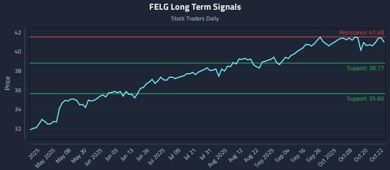 FELG Long Term Analysis for October 23 2025 FELG Long Term Analysis for October 23 2025