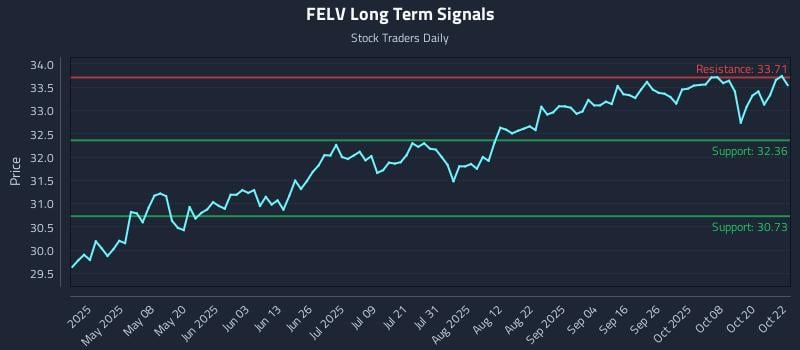 FELV Long Term Analysis for October 23 2025 FELV Long Term Analysis for October 23 2025