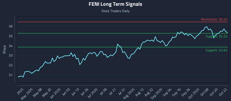 FENI Long Term Analysis for October 23 2025 FENI Long Term Analysis for October 23 2025