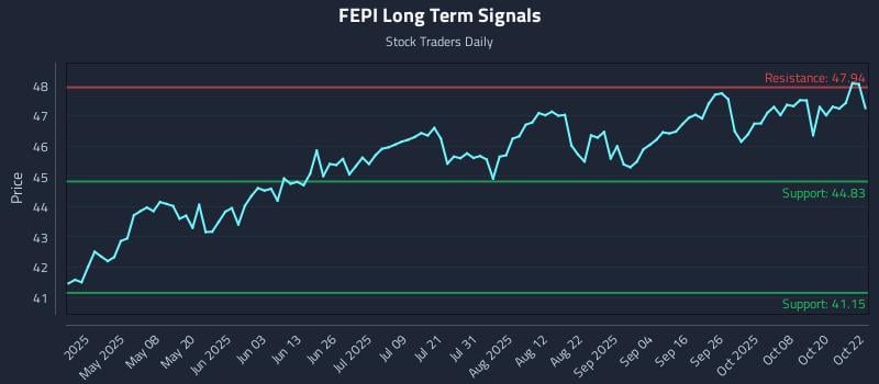 FEPI Long Term Analysis for October 23 2025 FEPI Long Term Analysis for October 23 2025