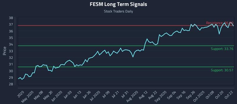 FESM Long Term Analysis for October 23 2025 FESM Long Term Analysis for October 23 2025
