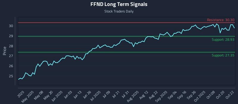 FFND Long Term Analysis for October 23 2025 FFND Long Term Analysis for October 23 2025