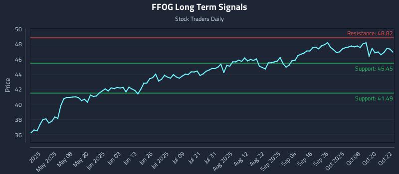 FFOG Long Term Analysis for October 23 2025 FFOG Long Term Analysis for October 23 2025