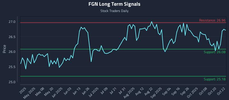 FGN Long Term Analysis for October 23 2025 FGN Long Term Analysis for October 23 2025