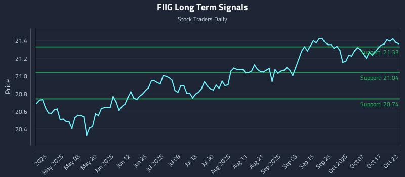 FIIG Long Term Analysis for October 23 2025 FIIG Long Term Analysis for October 23 2025