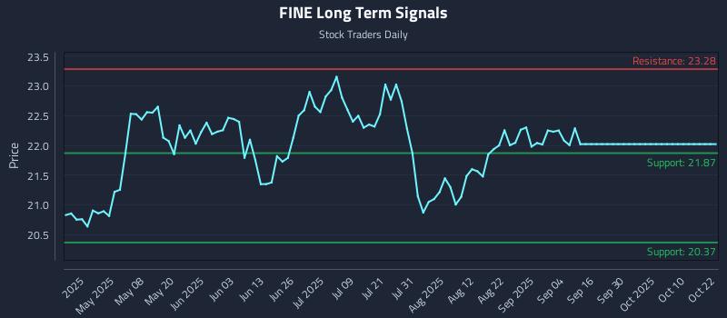 FINE Long Term Analysis for October 23 2025 FINE Long Term Analysis for October 23 2025