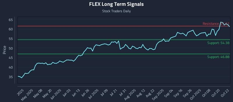 FLEX Long Term Analysis for October 23 2025 FLEX Long Term Analysis for October 23 2025