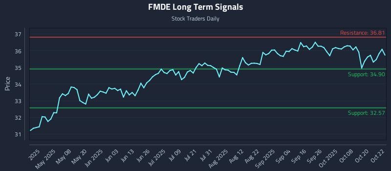 FMDE Long Term Analysis for October 23 2025 FMDE Long Term Analysis for October 23 2025