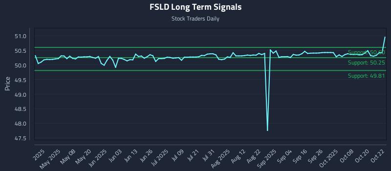 FSLD Long Term Analysis for October 23 2025