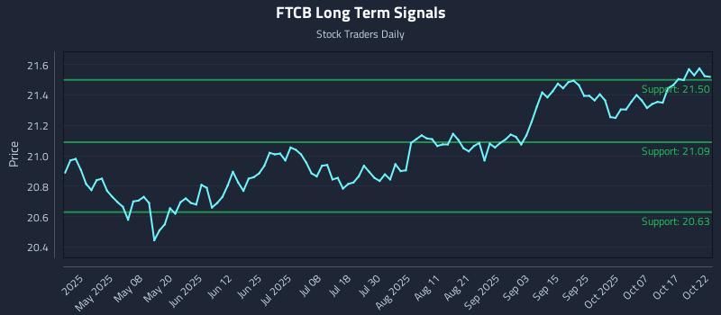 FTCB Long Term Analysis for October 23 2025 FTCB Long Term Analysis for October 23 2025