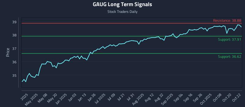 GAUG Long Term Analysis for October 23 2025 GAUG Long Term Analysis for October 23 2025