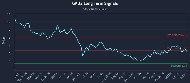 GAUZ Long Term Analysis for October 23 2025 GAUZ Long Term Analysis for October 23 2025