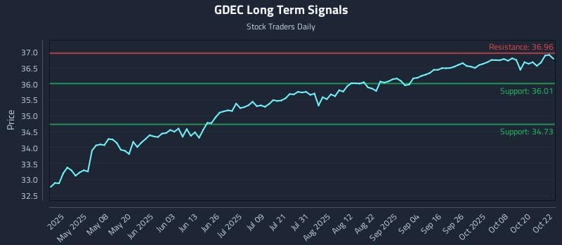 GDEC Long Term Analysis for October 23 2025 GDEC Long Term Analysis for October 23 2025