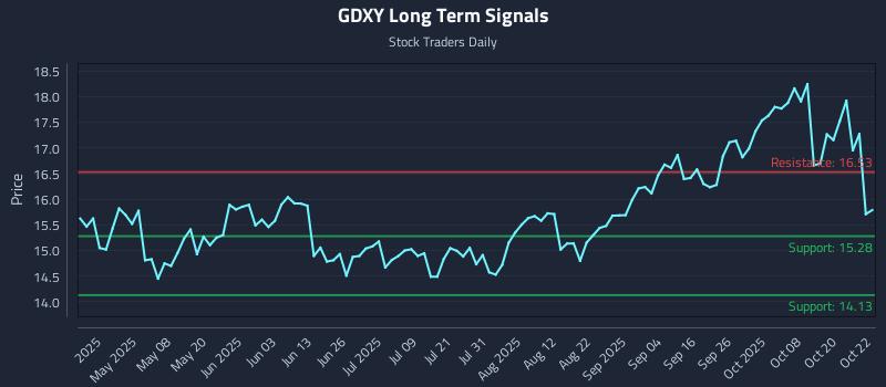GDXY Long Term Analysis for October 23 2025 GDXY Long Term Analysis for October 23 2025
