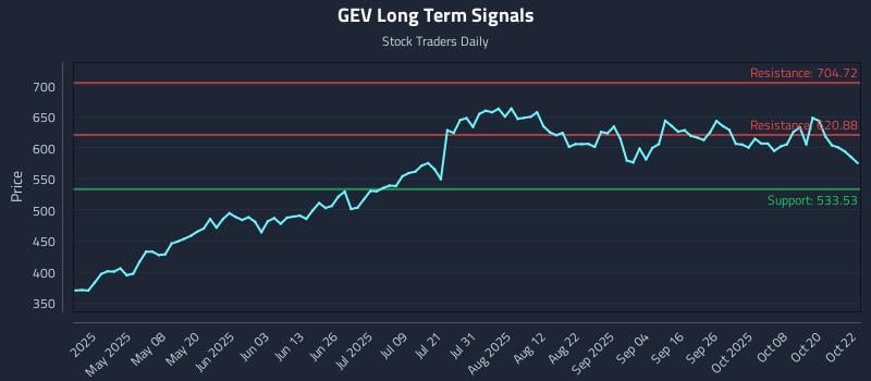 GEV Long Term Analysis for October 23 2025 GEV Long Term Analysis for October 23 2025